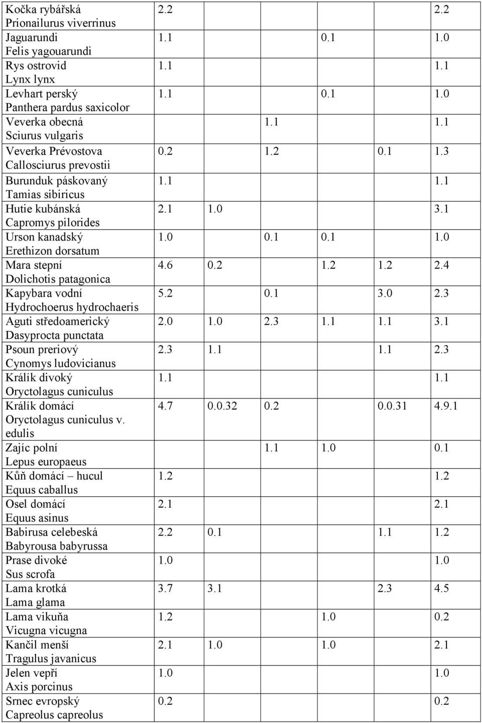 středoamerický Dasyprocta punctata Psoun preriový Cynomys ludovicianus Králík divoký Oryctolagus cuniculus Králík domácí Oryctolagus cuniculus v.