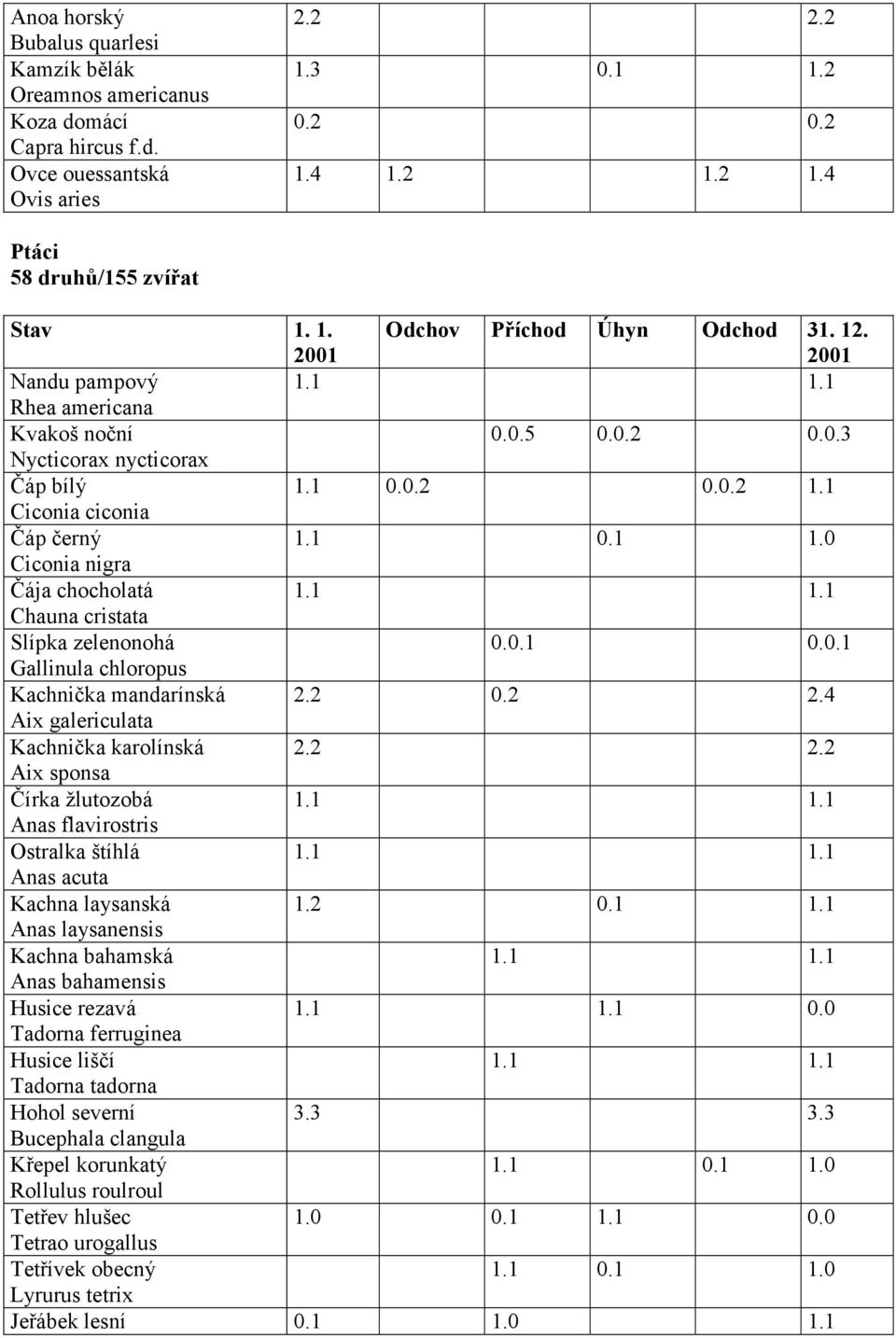 0 Ciconia nigra Čája chocholatá Chauna cristata Slípka zelenonohá 0.0.1 0.0.1 Gallinula chloropus Kachnička mandarínská 2.2 0.2 2.