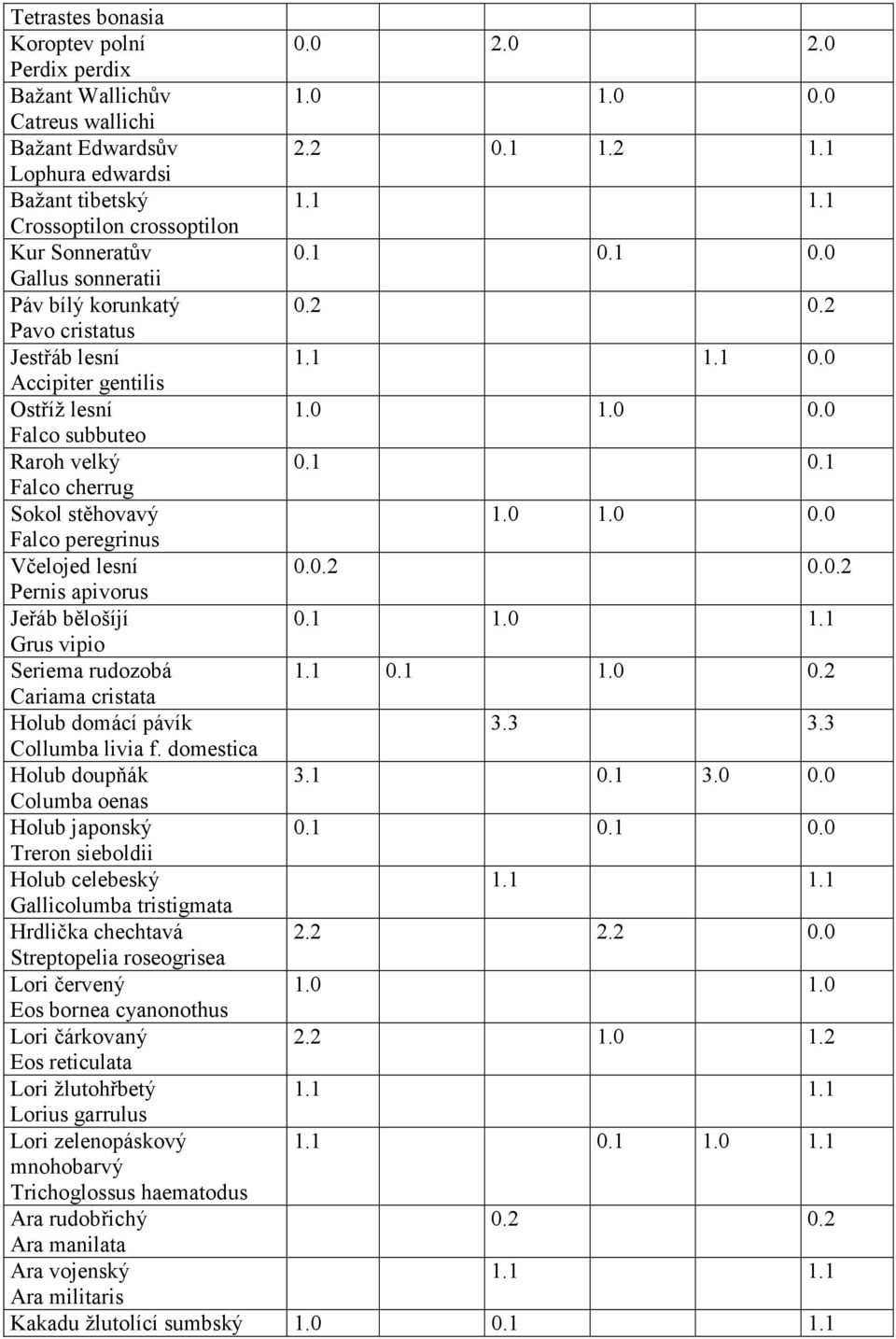 0 1.0 0.0 Falco subbuteo Raroh velký 0.1 0.1 Falco cherrug Sokol stěhovavý 1.0 1.0 0.0 Falco peregrinus Včelojed lesní 0.0.2 0.0.2 Pernis apivorus Jeřáb bělošíjí 0.1 1.0 1.1 Grus vipio Seriema rudozobá 1.