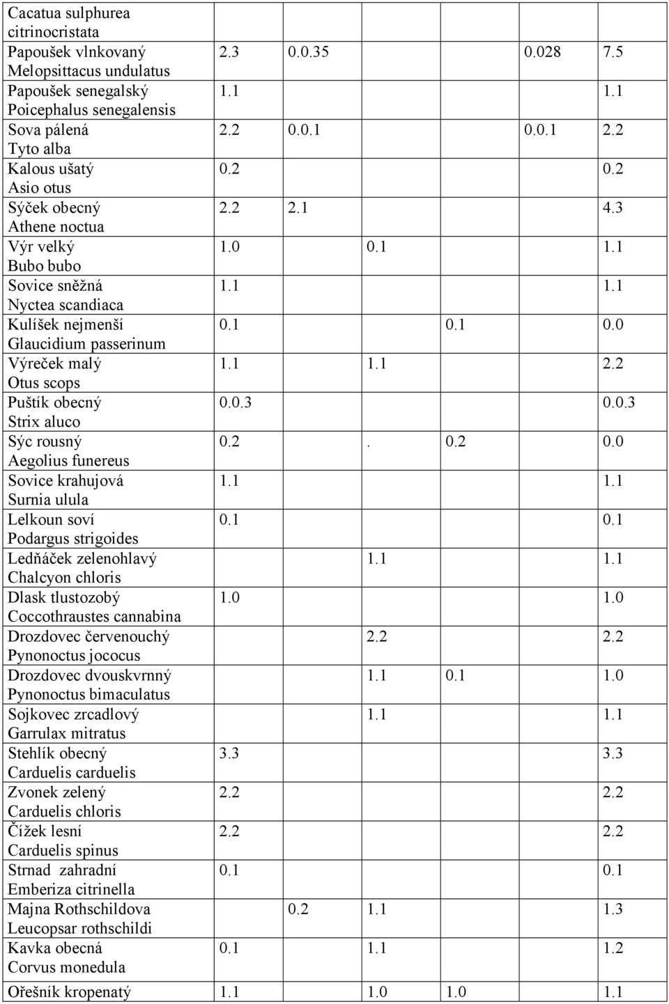 Lelkoun soví Podargus strigoides Ledňáček zelenohlavý Chalcyon chloris Dlask tlustozobý Coccothraustes cannabina Drozdovec červenouchý Pynonoctus jococus Drozdovec dvouskvrnný Pynonoctus bimaculatus