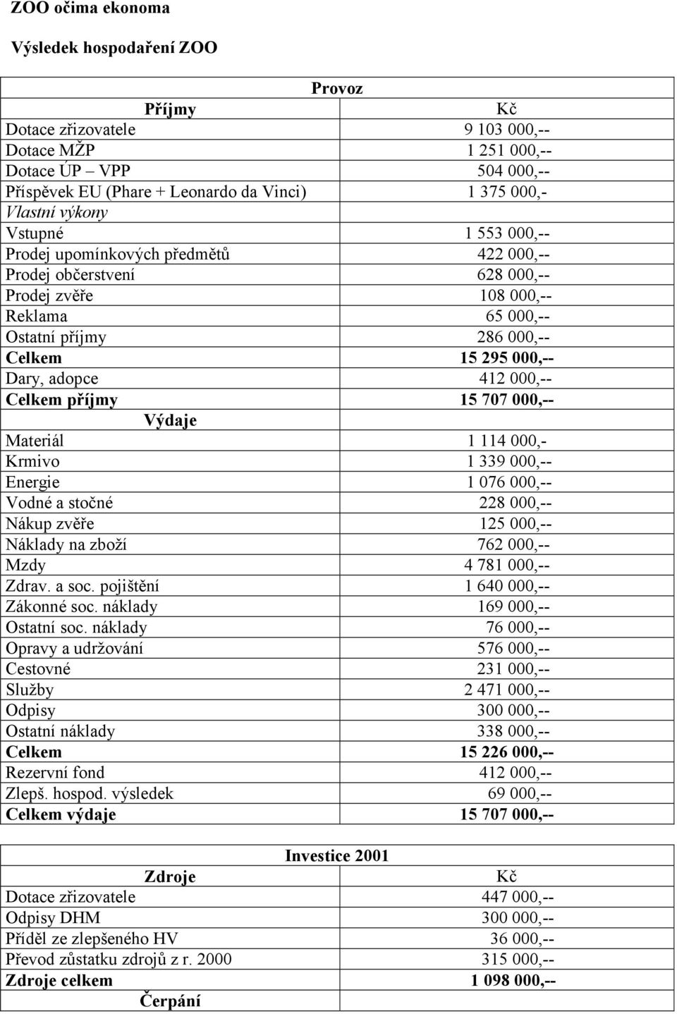 Dary, adopce 412 000,-- Celkem příjmy 15 707 000,-- Výdaje Materiál 1 114 000,- Krmivo 1 339 000,-- Energie 1 076 000,-- Vodné a stočné 228 000,-- Nákup zvěře 125 000,-- Náklady na zboží 762 000,--