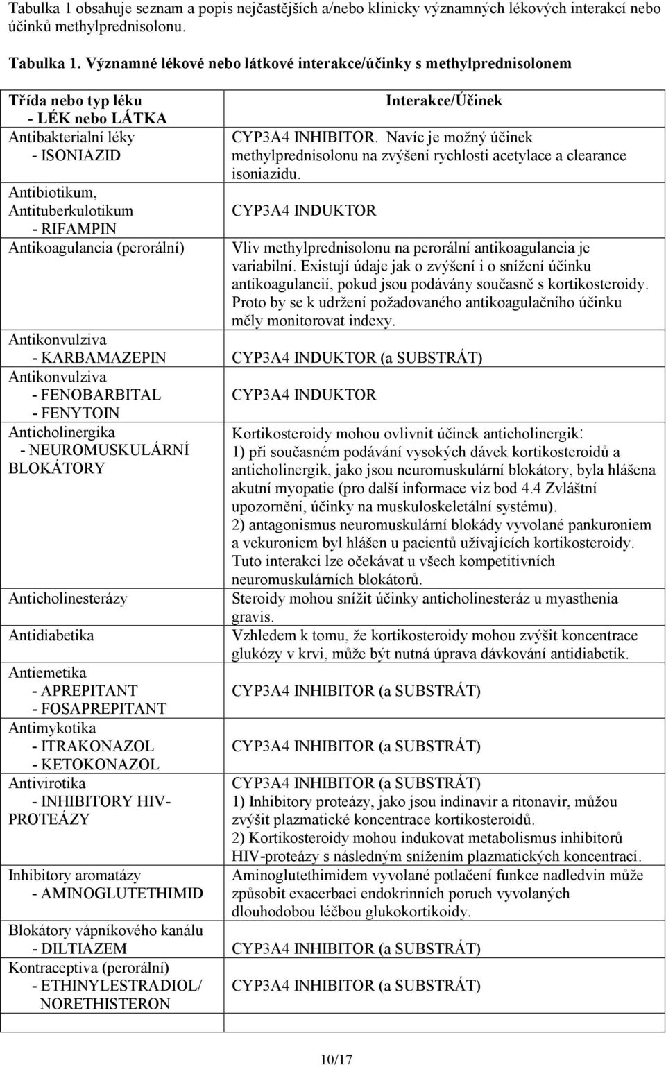 (perorální) Interakce/Účinek CYP3A4 INHIBITOR. Navíc je možný účinek methylprednisolonu na zvýšení rychlosti acetylace a clearance isoniazidu.