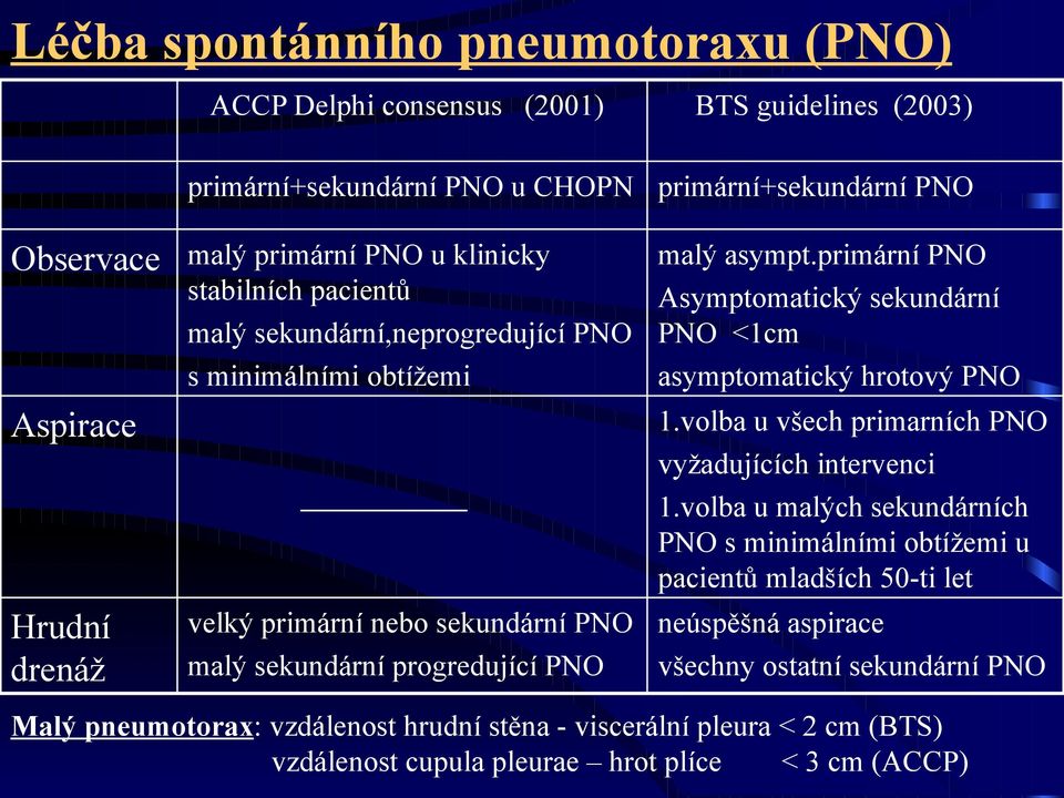 primární PNO Asymptomatický sekundární PNO <1cm asymptomatický hrotový PNO 1.volba u všech primarních PNO vyžadujících intervenci 1.