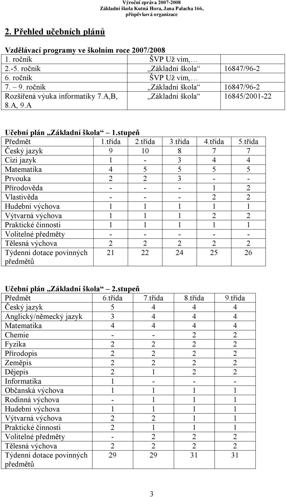 třída Český jazyk 9 10 8 7 7 Cizí jazyk 1-3 4 4 Matematika 4 5 5 5 5 Prvouka 2 2 3 - - Přírodověda - - - 1 2 Vlastivěda - - - 2 2 Hudební výchova 1 1 1 1 1 Výtvarná výchova 1 1 1 2 2 Praktické