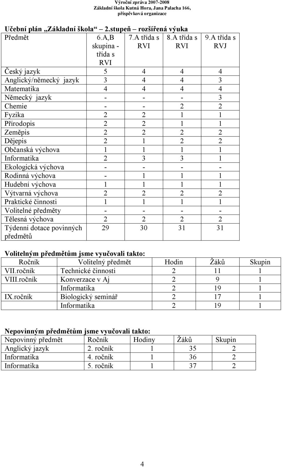 výchova 1 1 1 1 Informatika 2 3 3 1 Ekologická výchova - - - - Rodinná výchova - 1 1 1 Hudební výchova 1 1 1 1 Výtvarná výchova 2 2 2 2 Praktické činnosti 1 1 1 1 Volitelné předměty - - - - Tělesná