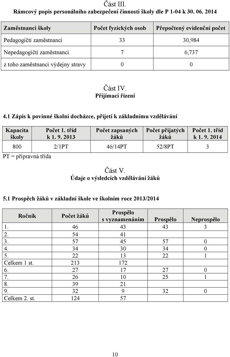 Přijímací řízení 4.1 Zápis k povinné školní docházce, přijetí k základnímu vzdělávání Kapacita školy Počet 1. tříd k 1. 9. 2013 Počet zapsaných žáků Počet přijatých žáků Počet 1. tříd k 1. 9. 2014 800 2/1PT 46/14PT 52/8PT 3 PT = přípravná třída Část V.