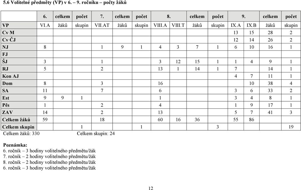 B žáků skupin Cv M 13 15 28 2 Cv ČJ 12 14 26 2 NJ 8 1 9 1 4 3 7 1 6 10 16 1 FJ ŠJ 3 1 3 12 15 1 1 4 9 1 RJ 5 2 13 1 14 1 7 14 1 Kon AJ 4 7 11 1 Dom 8 3 16 10 38 4 SA 11 7 6 3 6