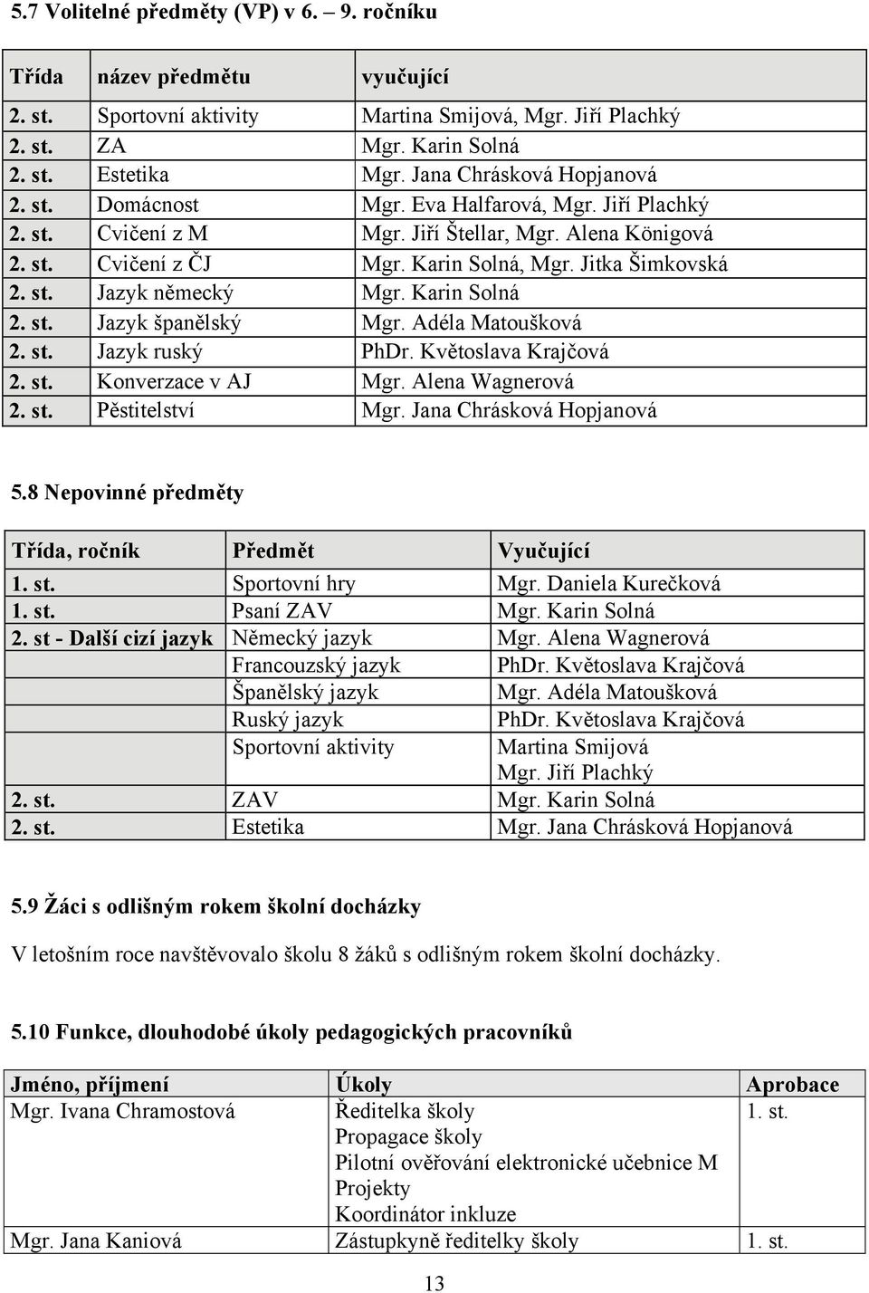 st. Jazyk německý Mgr. Karin Solná 2. st. Jazyk španělský Mgr. Adéla Matoušková 2. st. Jazyk ruský PhDr. Květoslava Krajčová 2. st. Konverzace v AJ Mgr. Alena Wagnerová 2. st. Pěstitelství Mgr.