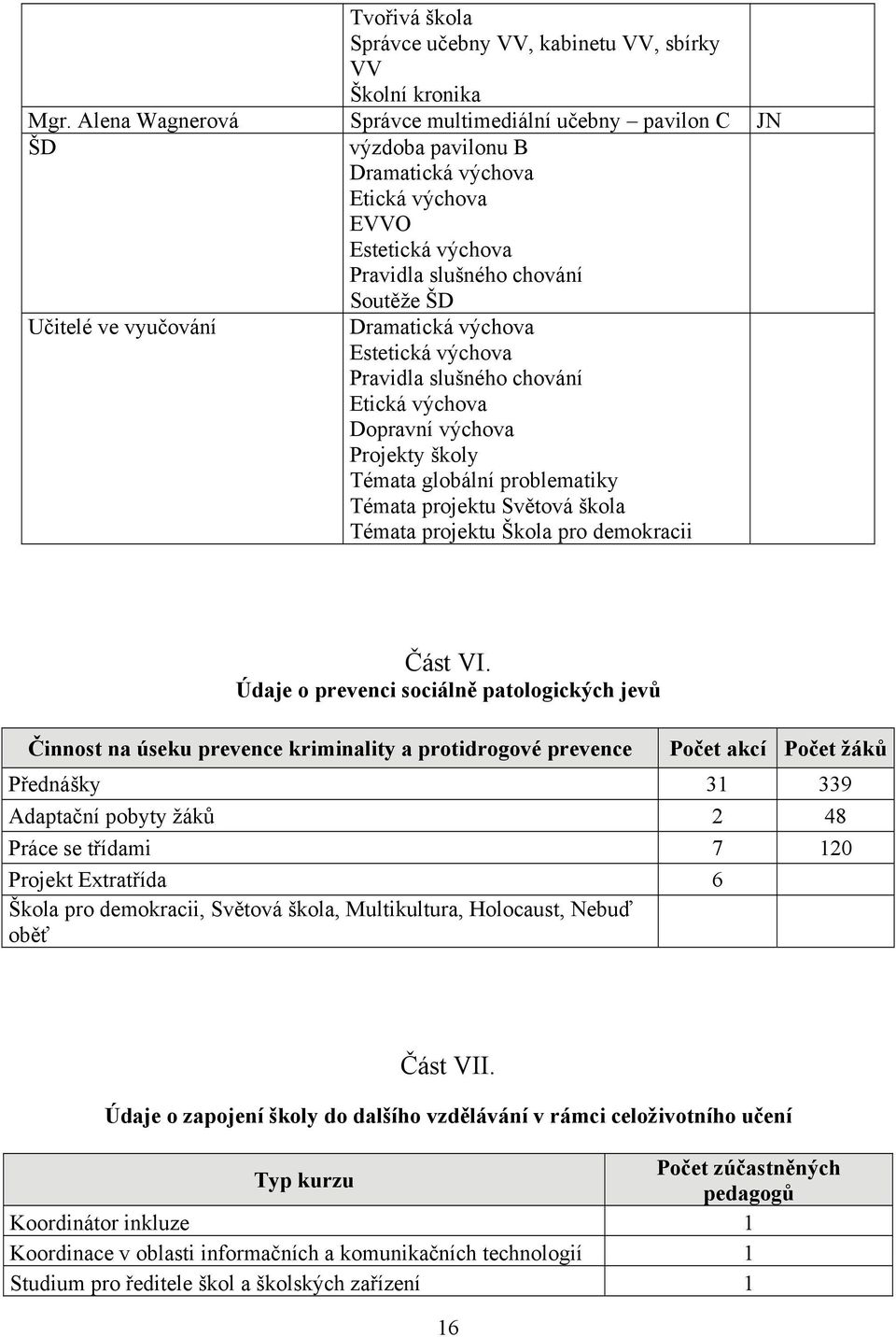 Dramatická výchova Estetická výchova Pravidla slušného chování Etická výchova Dopravní výchova Projekty školy Témata globální problematiky Témata projektu Světová škola Témata projektu Škola pro