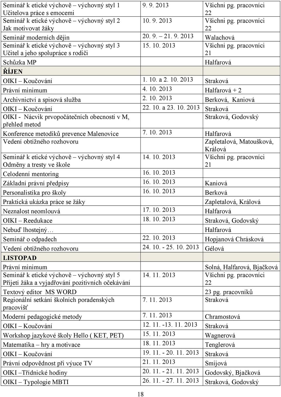 10. 2013 Halfarová + 2 Archivnictví a spisová služba 2. 10. 2013 Berková, Kaniová OIKI Koučování 22. 10. a 23. 10. 2013 Straková OIKI - Nácvik prvopočátečních obecností v M, Straková, Godovský přehled metod Konference metodiků prevence Malenovice 7.