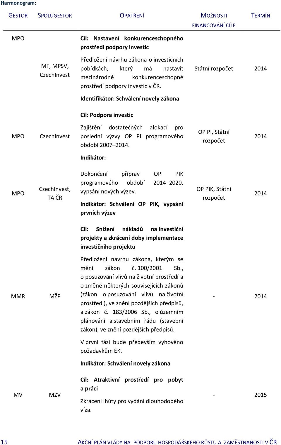 Identifikátor: Schválení novely zákona Státní Cíl: Podpora investic CzechInvest Zajištění dostatečných alokací pro poslední výzvy OP PI programového období 2007.