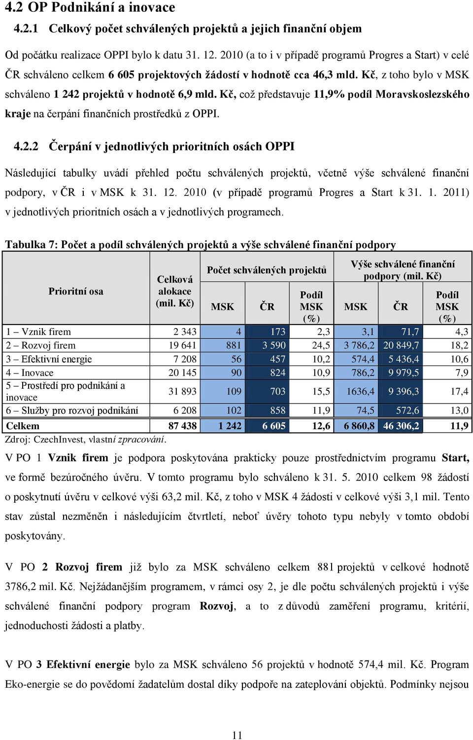 Kč, coţ představuje 11,9% podíl Moravskoslezského kraje na čerpání finančních prostředků z OPPI. 4.2.