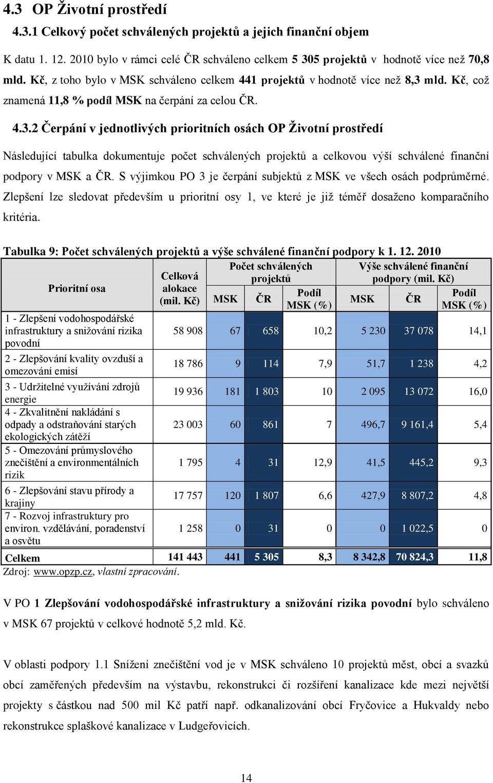 mld. Kč, coţ znamená 11,8 % podíl MSK na čerpání za celou ČR. 4.3.