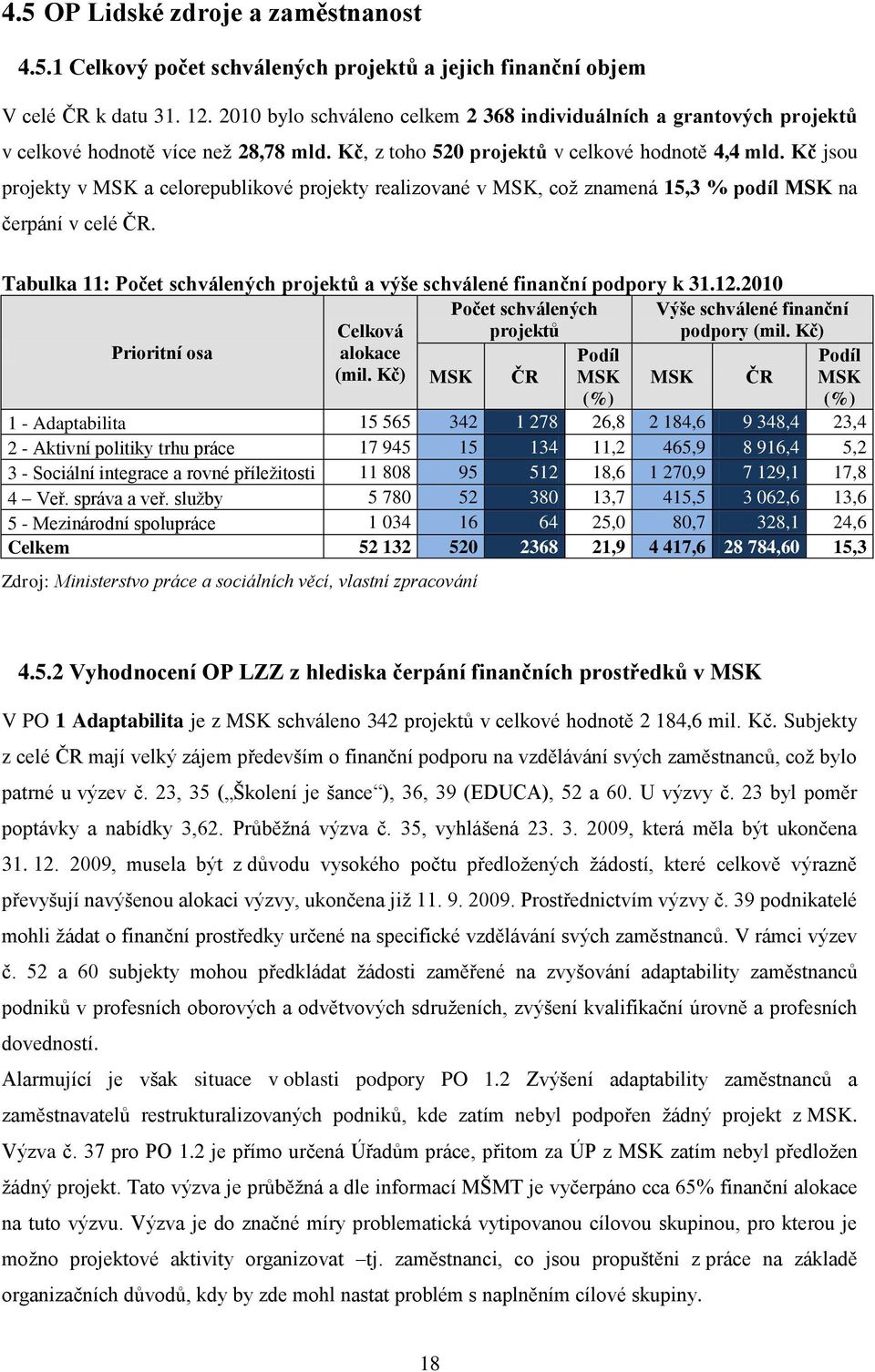 Kč jsou projekty v MSK a celorepublikové projekty realizované v MSK, coţ znamená 15,3 % podíl MSK na čerpání v celé ČR. Tabulka 11: Počet schválených a výše schválené finanční podpory k 31.12.