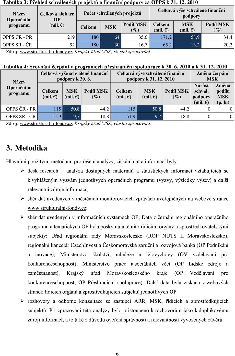 ) Podíl MSK (%) OPPS ČR - PR 219 180 64 35,6 171,2 58,9 34,4 OPPS SR - ČR 92 180 30 16,7 65,2 13,2 20,2 Zdroj: www.strukturalni-fondy.