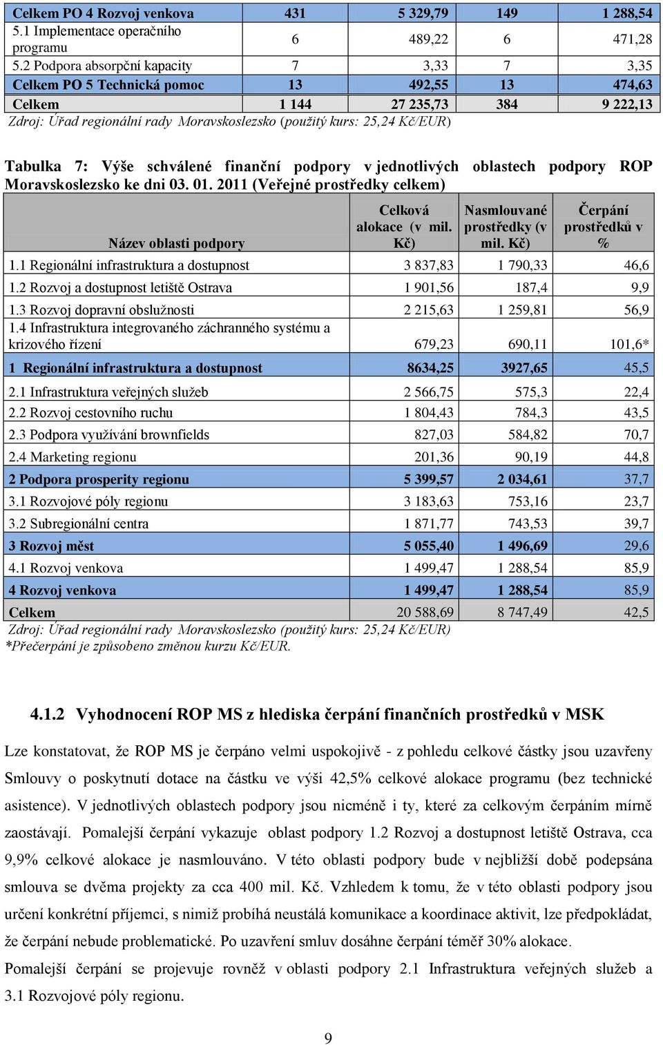 Tabulka 7: Výše schválené finanční podpory v jednotlivých oblastech podpory ROP Moravskoslezsko ke dni 03. 01. 2011 (Veřejné prostředky celkem) Název oblasti podpory Celková alokace (v mil.