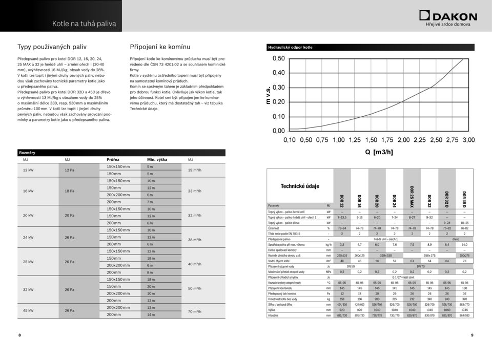 Předepsané palivo pro kotel DOR 32D a 45D je dřevo o výhřevnosti 13 MJ/kg s obsahem vody do 25% o maximální délce 330, resp. 530 mm a maximálním průměru 100 mm.