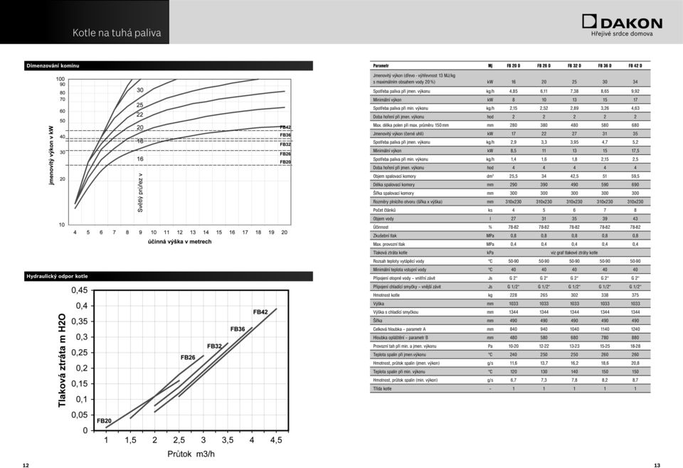 výkonu hod 2 2 2 2 2 Max. délka polen při max. průměru 150 mm mm 280 380 480 580 680 Jmenovitý výkon (černé uhlí) kw 17 22 27 31 35 Spotřeba paliva při jmen.