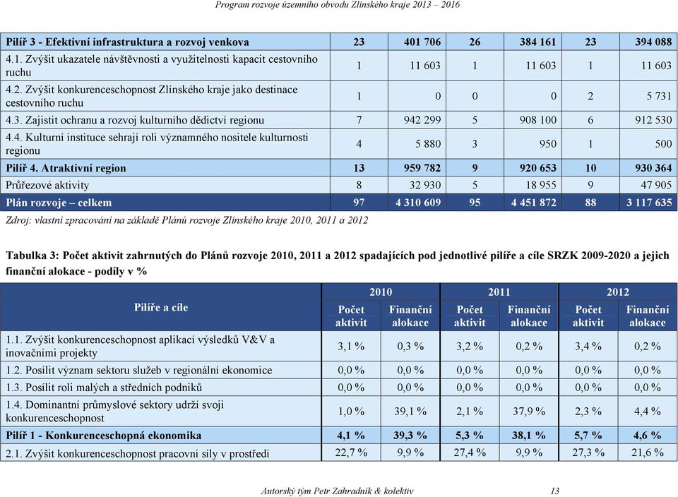 Atraktivní region 13 959 782 9 920 653 10 930 364 Průřezové aktivity 8 32 930 5 18 955 9 47 905 Plán rozvoje celkem 97 4 310 609 95 4 451 872 88 3 117 635 Zdroj: vlastní zpracování na základě Plánů