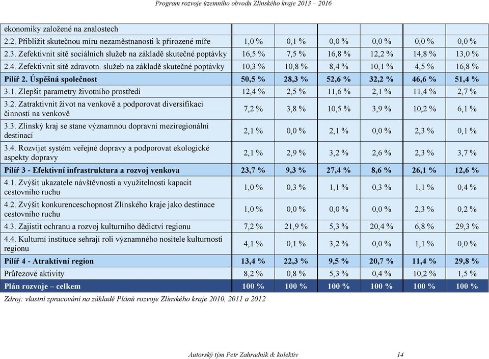 služeb na základě skutečné poptávky 10,3 % 10,8 % 8,4 % 10,1 % 4,5 % 16,8 % Pilíř 2. Úspěšná společnost 50,5 % 28,3 % 52,6 % 32,2 % 46,6 % 51,4 % 3.1. Zlepšit parametry životního prostředí 12,4 % 2,5 % 11,6 % 2,1 % 11,4 % 2,7 % 3.