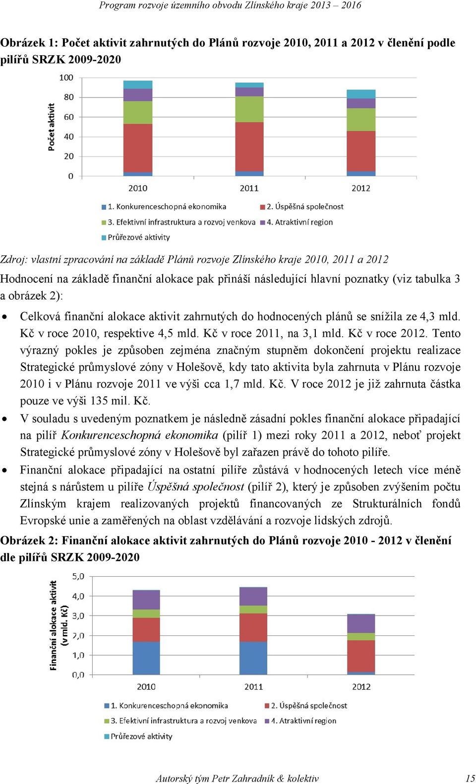 Kč v roce 2010, respektive 4,5 mld. Kč v roce 2011, na 3,1 mld. Kč v roce 2012.