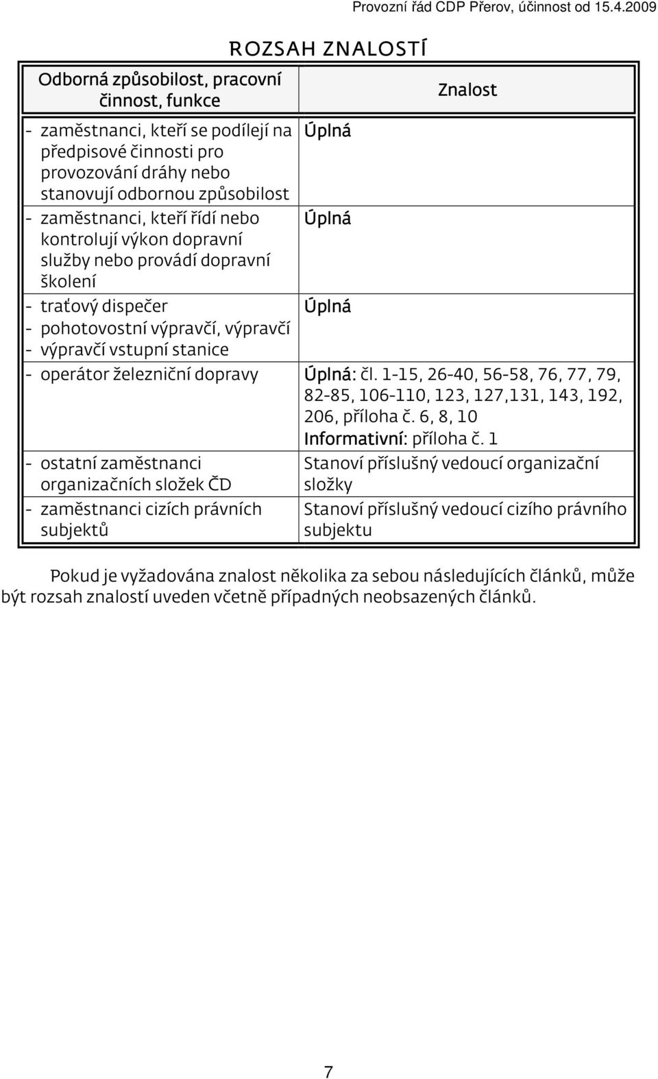 Přerov, účinnost od 15.4.2009 Znalost - operátor železniční dopravy Úplná: čl. 1-15, 26-40, 56-58, 76, 77, 79, 82-85, 106-110, 123, 127,131, 143, 192, 206, příloha č. 6, 8, 10 Informativní: příloha č.