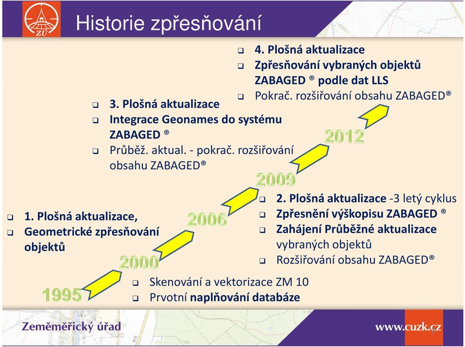 Plošná aktualizace Integrace Geonames do systému ZABAGED Průběž. aktual. -pokrač.