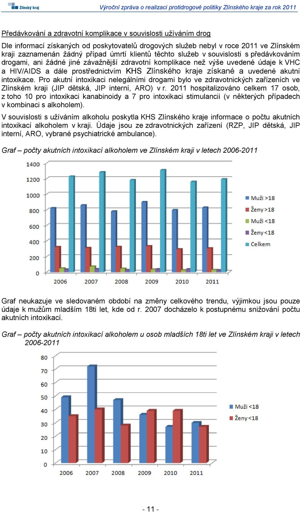 uvedené akutní intoxikace. Pro akutní intoxikaci nelegálními drogami bylo ve zdravotnických zařízeních ve Zlínském kraji (JIP dětská, JIP interní, ARO) v r.