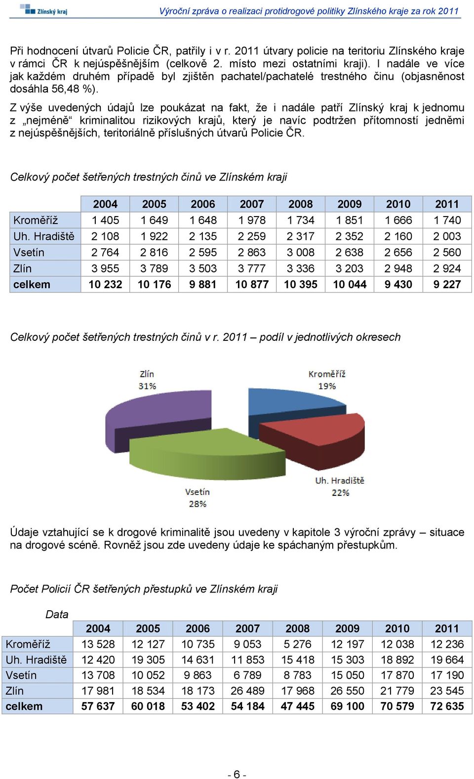 Z výše uvedených údajů lze poukázat na fakt, že i nadále patří Zlínský kraj k jednomu z nejméně kriminalitou rizikových krajů, který je navíc podtržen přítomností jedněmi z nejúspěšnějších,