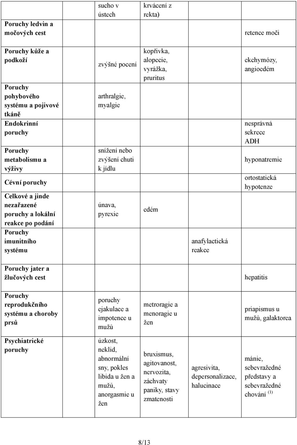 anafylactická reakce ekchymózy, angioedém nesprávná sekrece ADH hyponatremie ortostatická hypotenze Poruchy jater a žlučových cest hepatitis Poruchy reprodukčního systému a choroby prsů ejakulace a