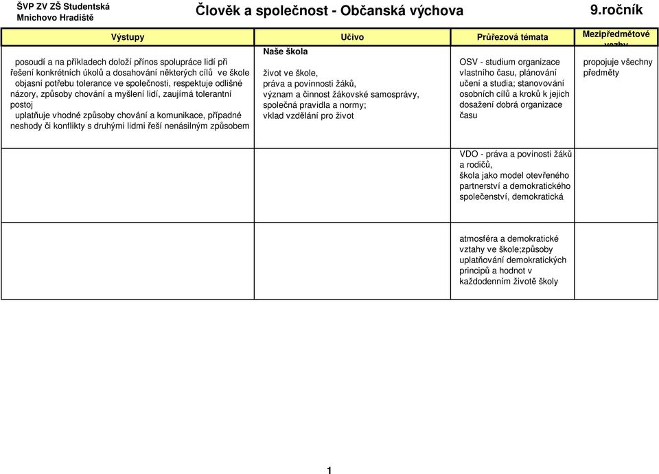 povinnosti žáků, význam a činnost žákovské samosprávy, společná pravidla a normy; vklad vzdělání pro život OSV - studium organizace vlastního času, plánování učení a studia; stanovování osobních cílů