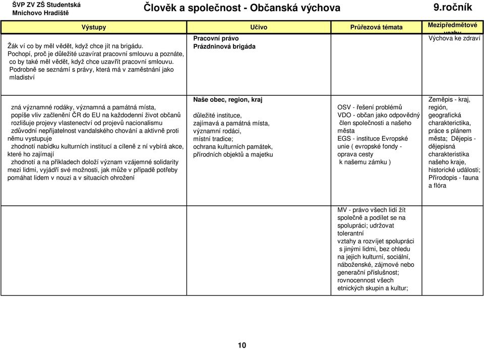 Podrobně se seznámí s právy, která má v zaměstnání jako mladiství zná významné rodáky, významná a památná místa, popíše vliv začlenění ČR do EU na každodenní život občanů rozlišuje projevy