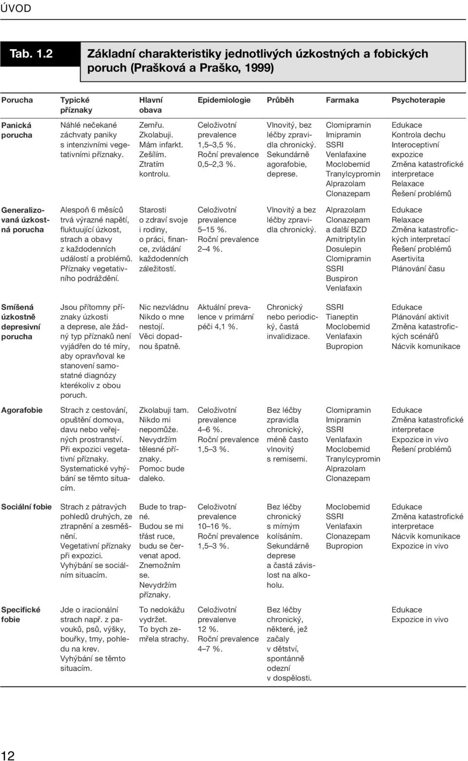 příznaky. Hlavní obava Zemřu. Zkolabuji. Mám infarkt. Zešílím. Ztratím kontrolu. Epidemiologie Průběh Farmaka Psychoterapie Celoživotní prevalence 1,5 3,5 %. Roční prevalence 0,5 2,3 %.