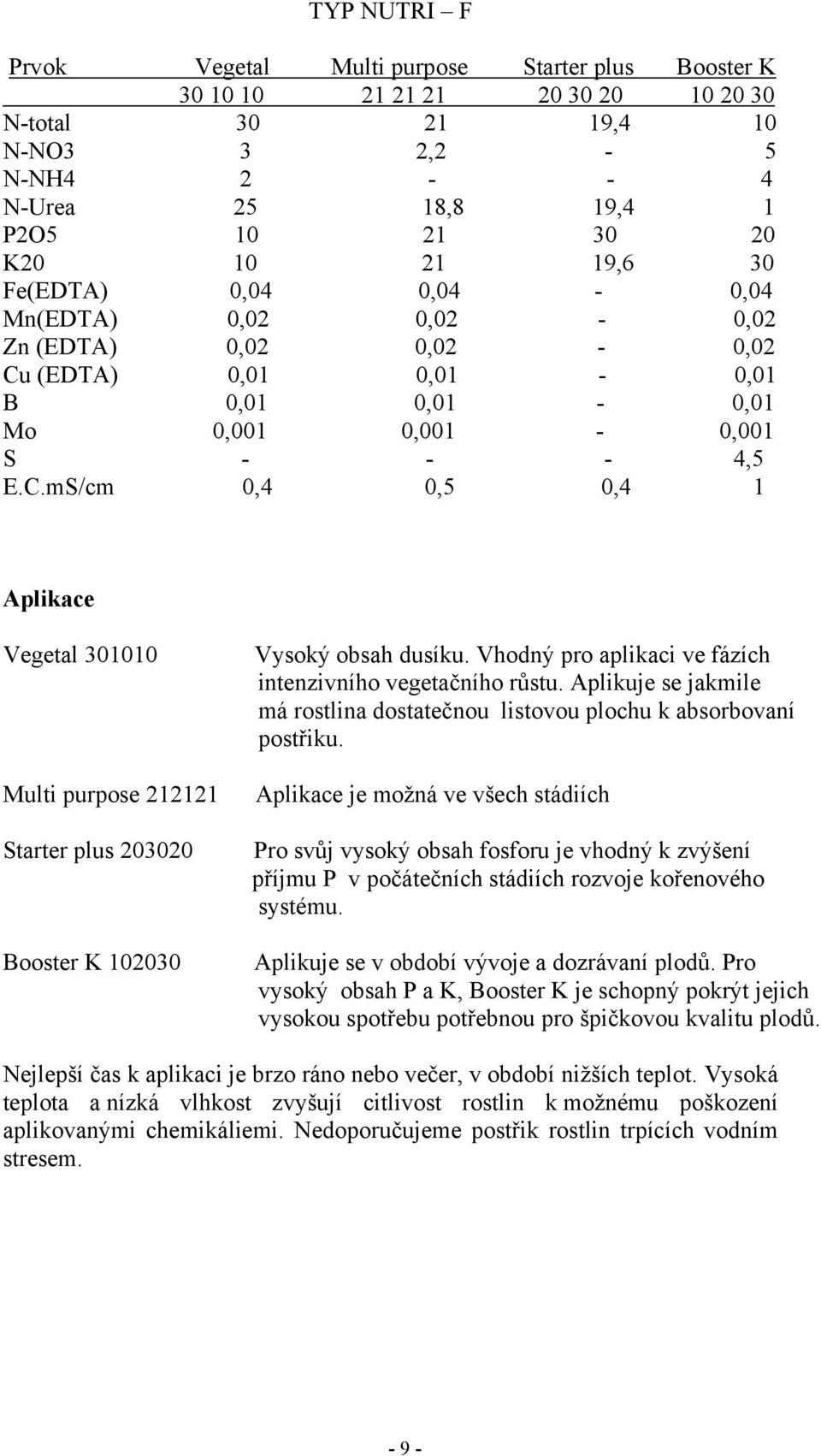 (EDTA) 0,01 0,01-0,01 B 0,01 0,01-0,01 Mo 0,001 0,001-0,001 S - - - 4,5 E.C.mS/cm 0,4 0,5 0,4 1 Aplikace Vegetal 301010 Multi purpose 212121 Starter plus 203020 Booster K 102030 Vysoký obsah dusíku.