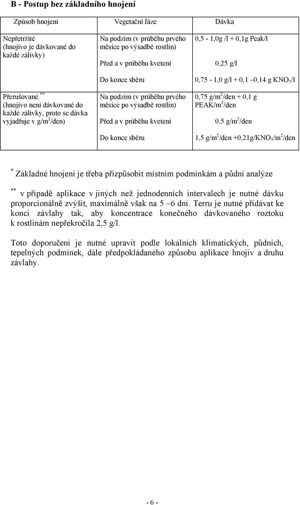 Do konce sběru 0,5-1,0g /l + 0,1g Peak/l 0,25 g/l 0,75-1,0 g/l + 0,1 0,14 g KNO 3 /l 0,75 g/m 2 /den + 0,1 g PEAK/m 2 /den 0,5 g/m 2 /den 1,5 g/m 2 /den +0,21g/KNO 3 /m 2 /den * Základné hnojení je