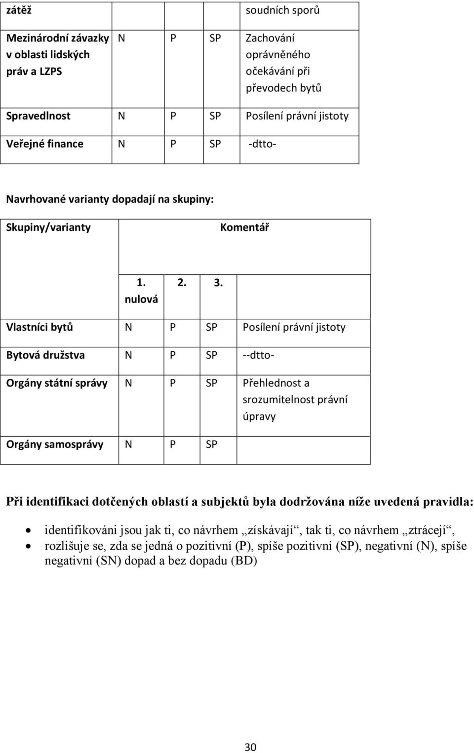 Vlastníci bytů N P SP Posílení právní jistoty Bytová družstva N P SP --dtto- Orgány státní správy N P SP Přehlednost a srozumitelnost právní úpravy Orgány samosprávy N P SP Při