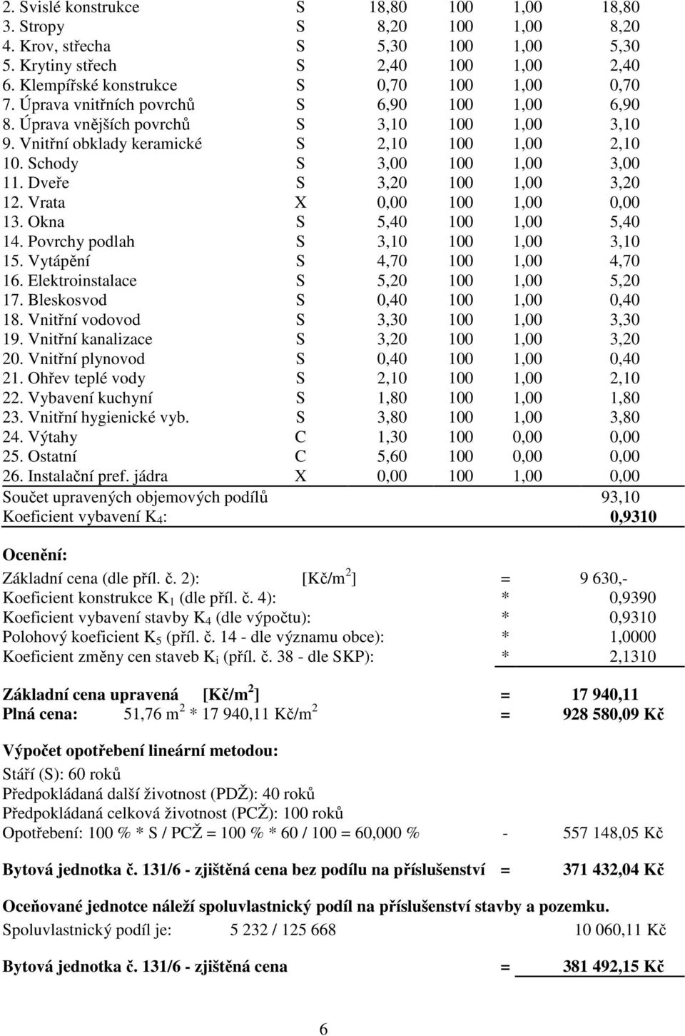 Dveře S 3,20 100 1,00 3,20 12. Vrata X 0,00 100 1,00 0,00 13. Okna S 5,40 100 1,00 5,40 14. Povrchy podlah S 3,10 100 1,00 3,10 15. Vytápění S 4,70 100 1,00 4,70 16.