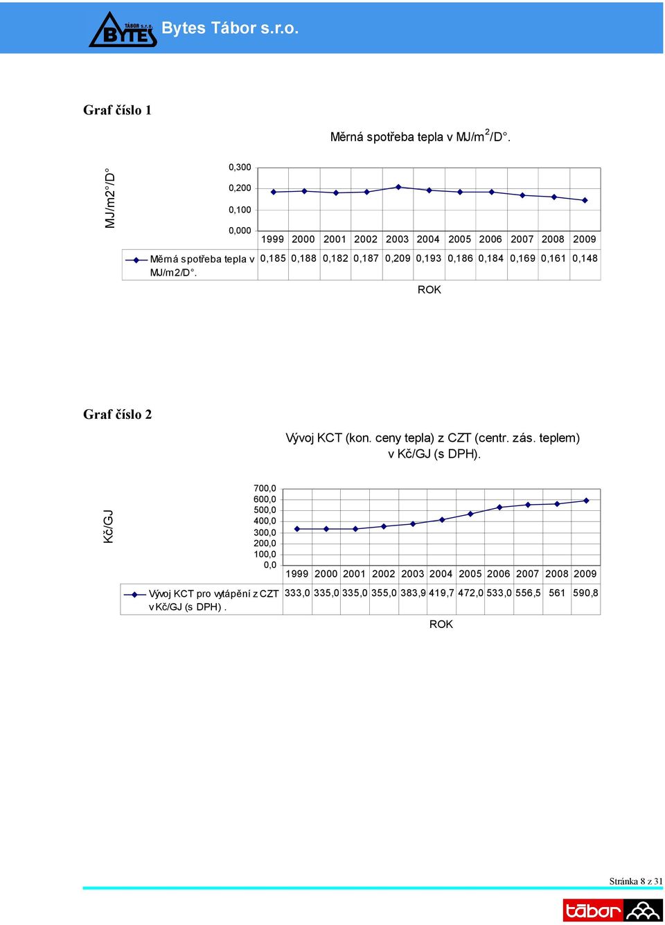 0,209 0,193 0,186 0,184 0,169 0,161 0,148 MJ/m2/D. ROK Graf číslo 2 Kč/GJ Vývoj KCT (kon. ceny tepla) z CZT (centr. zás.