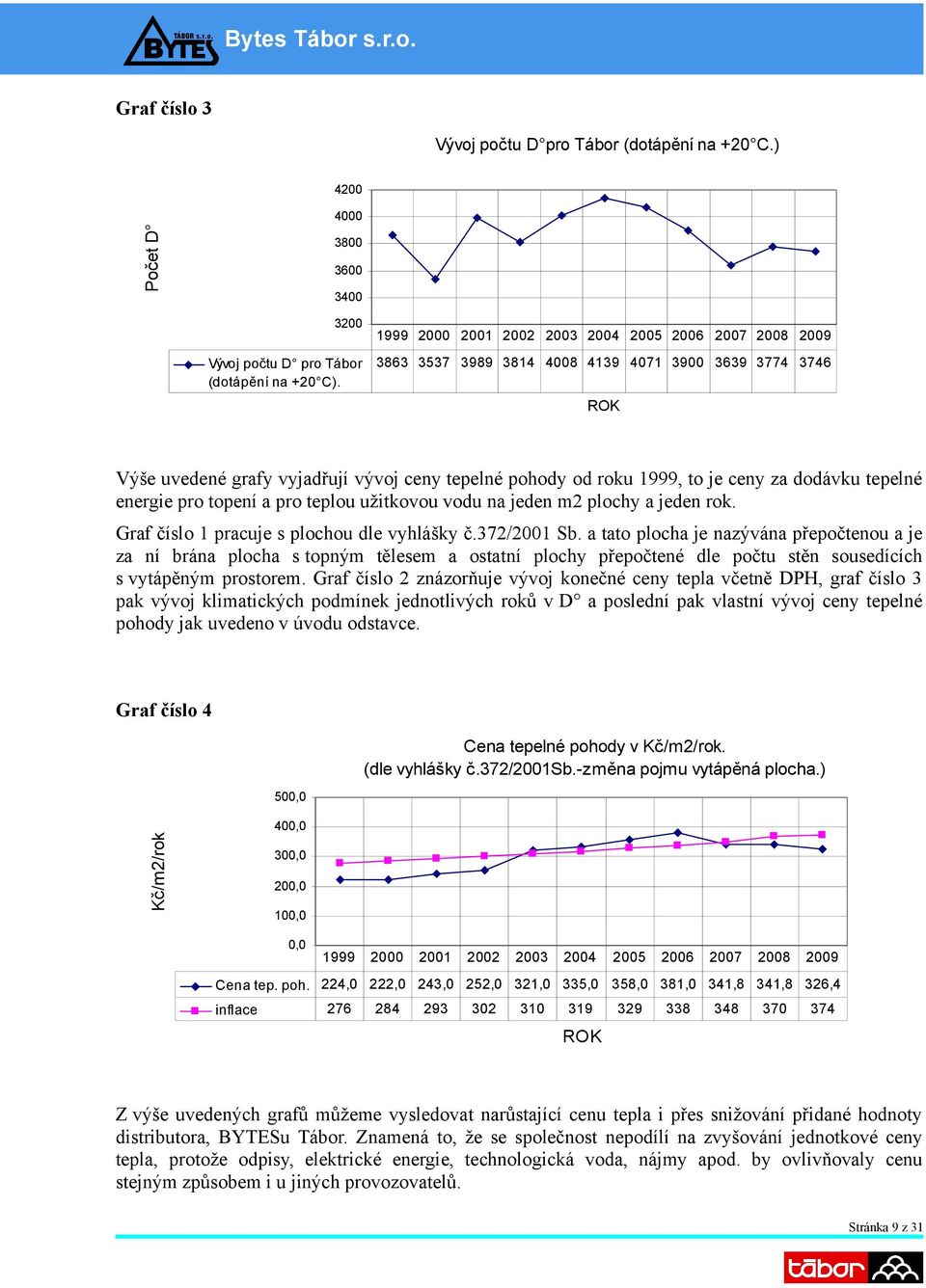 dodávku tepelné energie pro topení a pro teplou užitkovou vodu na jeden m2 plochy a jeden rok. Graf číslo 1 pracuje s plochou dle vyhlášky č.372/2001 Sb.