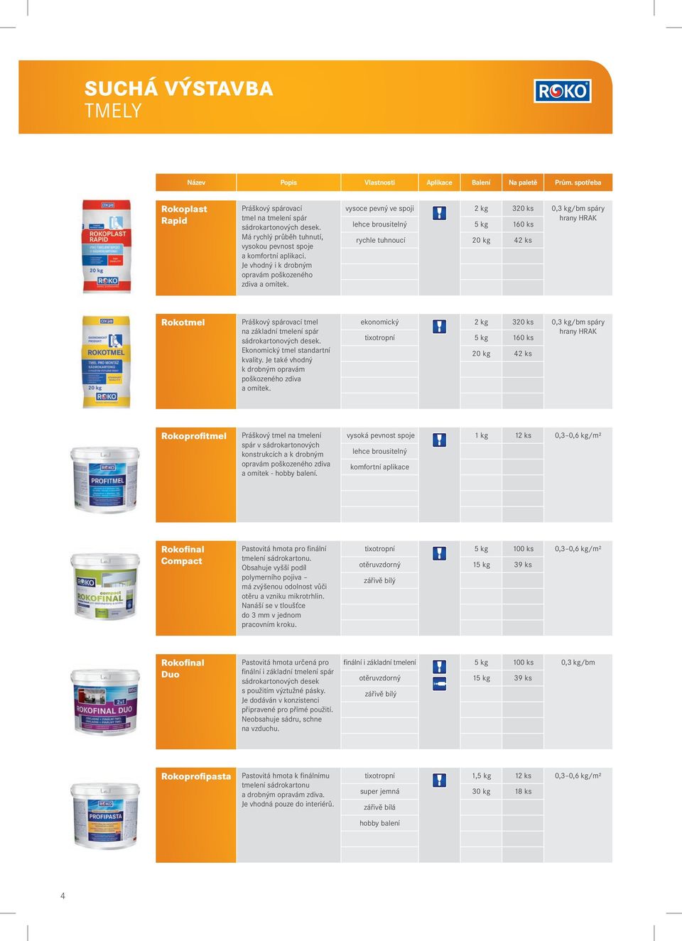 vysoce pevný ve spoji 2 kg 320 ks 0,3 kg/bm spáry lehce brousitelný 5 kg 160 ks hrany HRAK rychle tuhnoucí 20 kg 42 ks Rokotmel Práškový spárovací tmel na základní tmelení spár sádrokartonových desek.