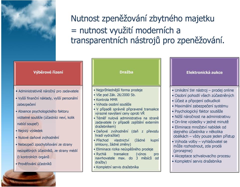 neví, kolik nabízí soupeř) Nejistý výsledek Nulové daňové zvýhodnění Nebezpečí zpochybňování ze strany neúspěšných účastníků, ze strany médií či kontrolních orgánů Prověřování účastníků