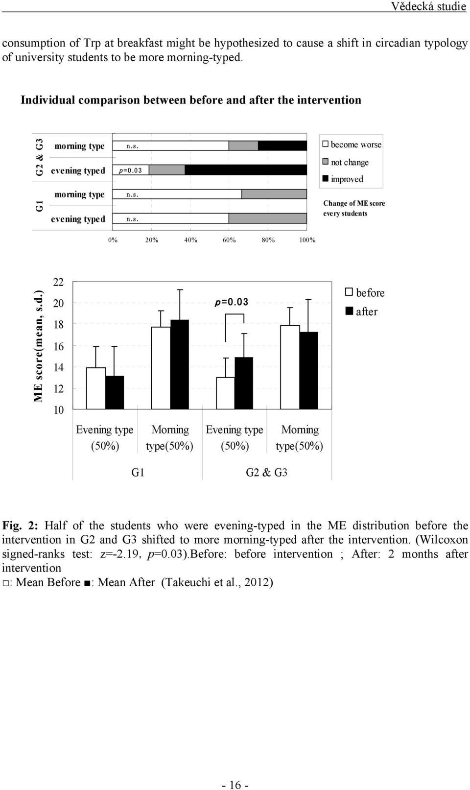 d.) 22 20 18 16 14 12 10 p =0.03 before after Evening type (50%) Morning type(50%) Evening type (50%) Morning type(50%) G1 G2 & G3 Fig.