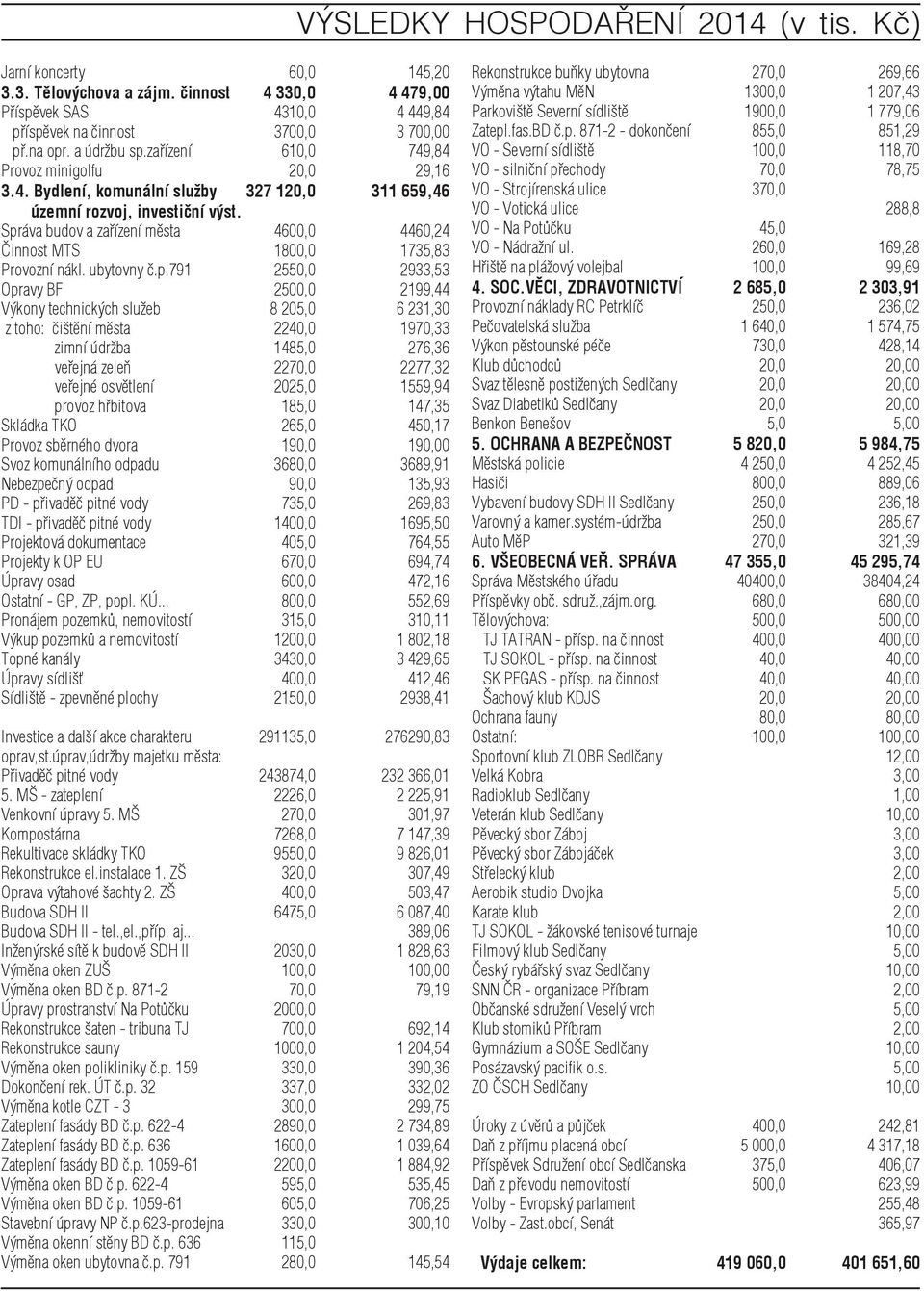 Správa budov a zařízení města 4600,0 4460,24 Činnost MTS 1800,0 1735,83 Provozní nákl. ubytovny č.p.791 2550,0 2933,53 Opravy BF 2500,0 2199,44 Výkony technických služeb 8 205,0 6 231,30 z toho: