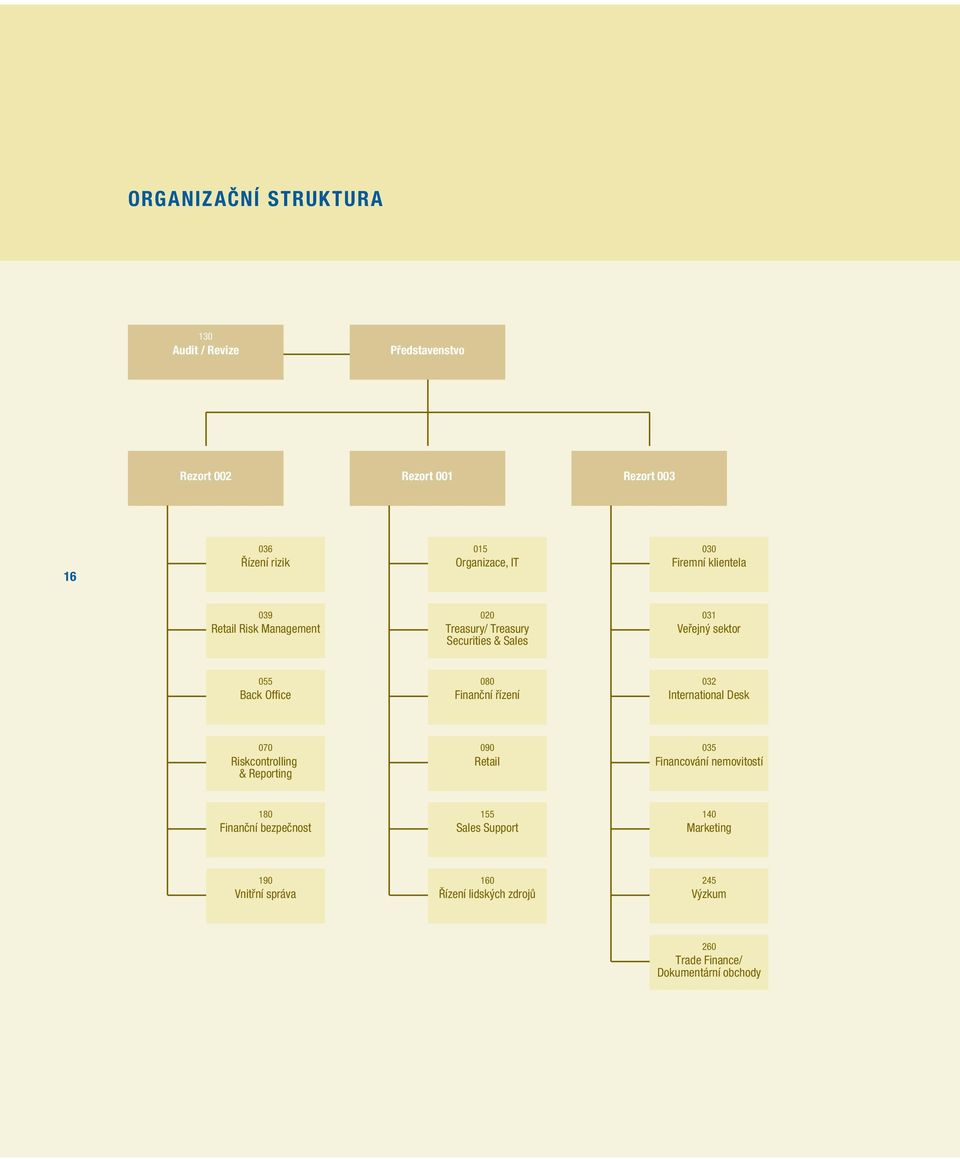 Finanční řízení 032 International Desk 070 Riskcontrolling & Reporting 090 Retail 035 Financování nemovitostí 180 Finanční