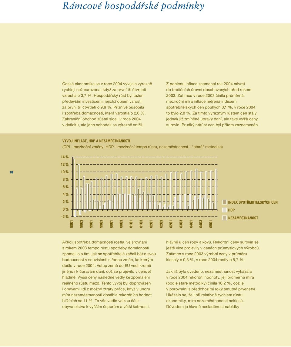 Zahraniční obchod zůstal sice i v roce 2004 v deficitu, ale jeho schodek se výrazně snížil. Z pohledu inflace znamenal rok 2004 návrat do tradičních úrovní dosahovaných před rokem 2003.