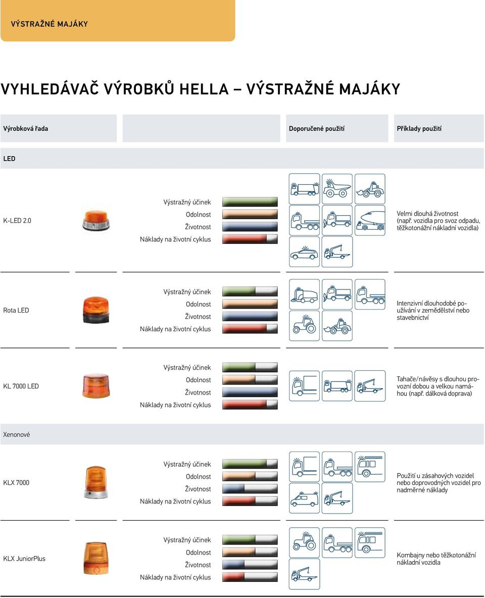 vozidla pro svoz odpadu, těžkotonážní nákladní vozidla) Rota LED Výstražný účinek Odolnost Životnost Náklady na životní cyklus Intenzivní dlouhodobé používání v zemědělství nebo stavebnictví KL 7000