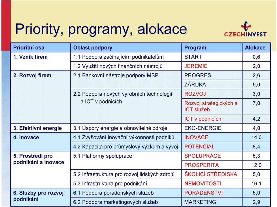 Efektivní energie 3.1 Úspory energie a obnovitelné zdroje EKO-ENERGIE 4,0 4. Inovace 4.1 Zvyšování inovační výkonnosti podniků INOVACE 14,0 4.2 Kapacita pro průmyslový výzkum a vývoj POTENCIÁL 8,4 5.