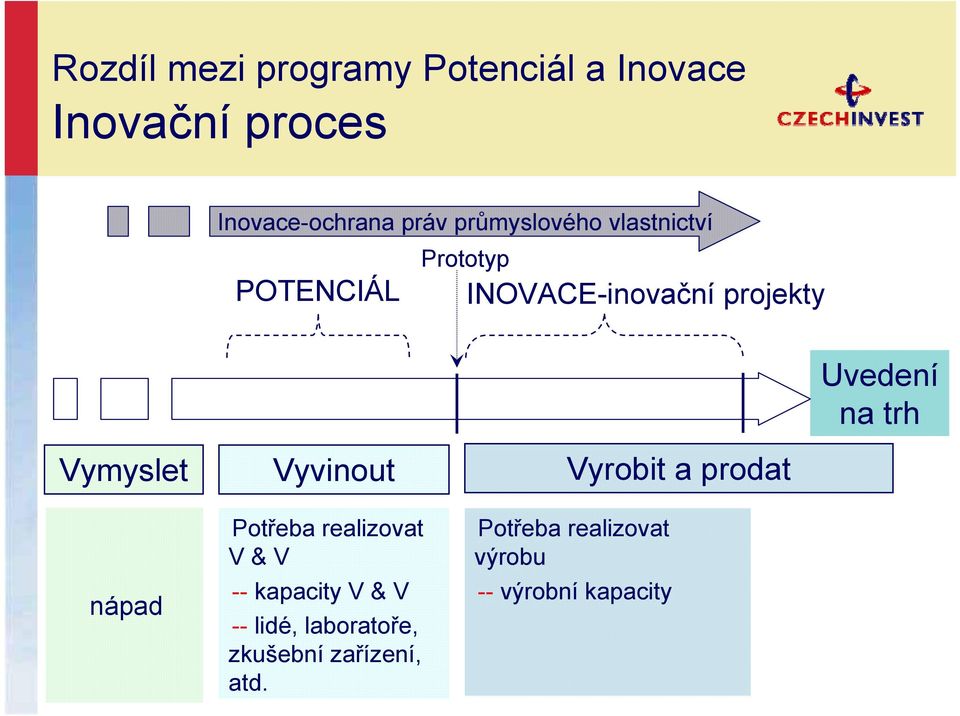 Vyvinout Vyrobit a prodat Uvedení na trh nápad Potřeba realizovat V & V -- kapacity