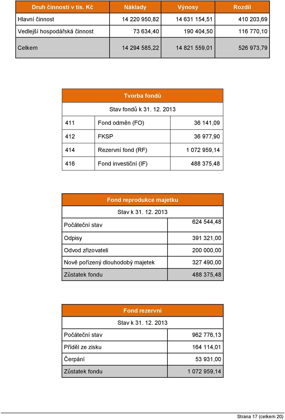 526 973,79 Tvorba fondů Stav fondů k 31. 12.