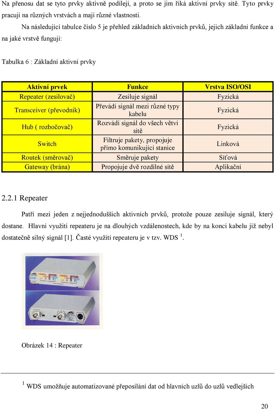 (zesilovač) Zesiluje signál Fyzická Transceiver (převodník) Převádí signál mezi různé typy kabelu Fyzická Hub ( rozbočovač) Rozvádí signál do všech větví sítě Fyzická Switch Filtruje pakety,